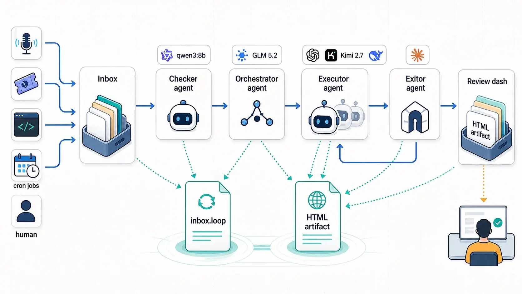 Responsible loop engineering architecture diagram