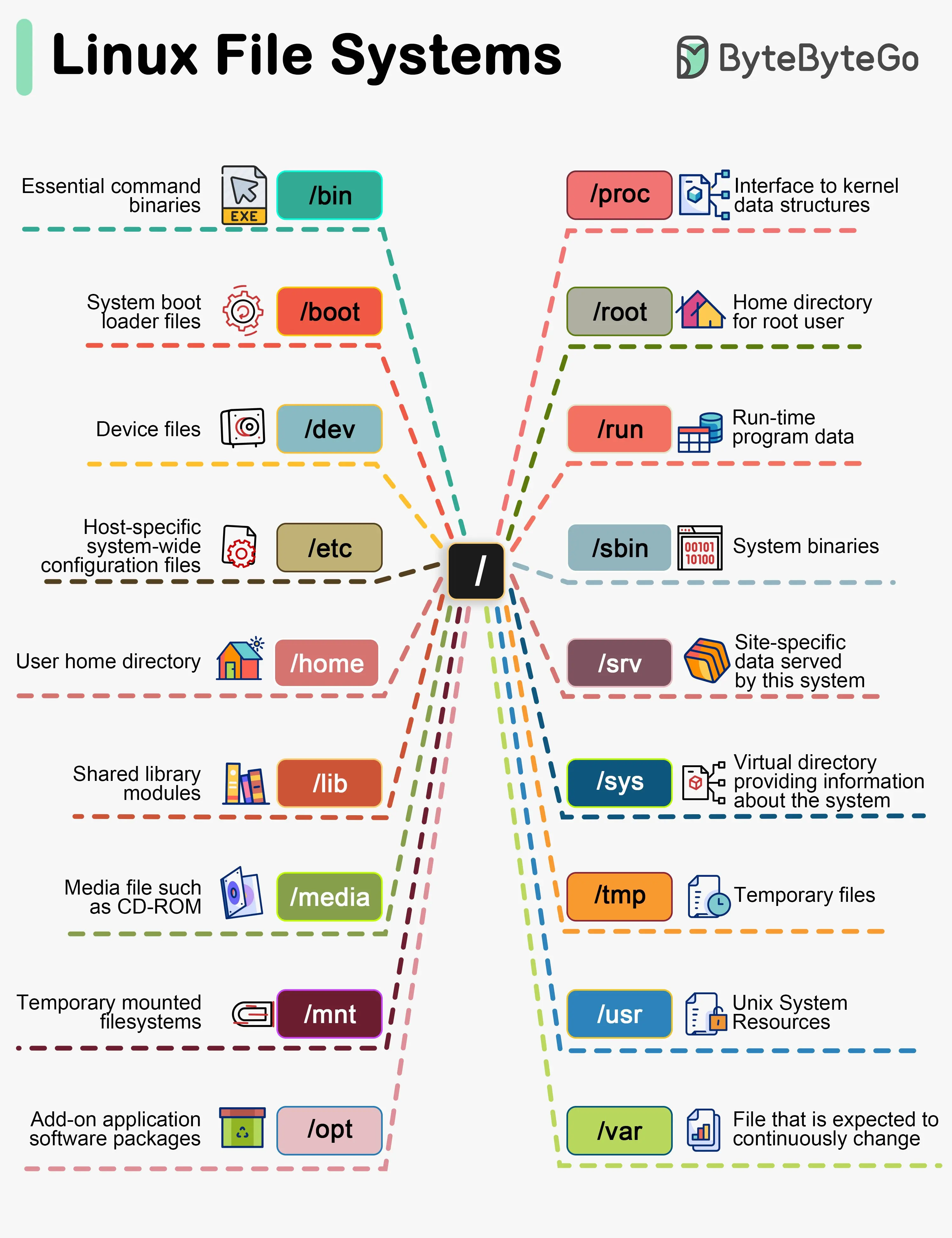 cheatsheet for linux file system
